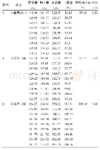 《表6 加样回收率试验结果(n=9)》