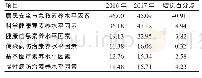 表4 2016～2017年我国居民公共卫生健康素养水平增幅、占比（%）