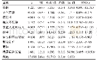 《表3 二项分类Logistic回归分析结果》