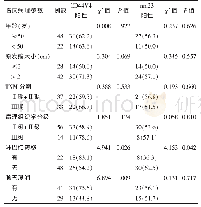 表2 TNBC患者临床病理参数与CD44V4和nm23阳性表达的关系[例（%）]