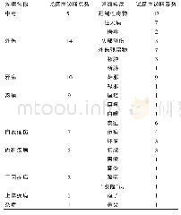 《表2 藏医试探性诊断法临床应用比例》