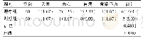 表5 两组患者不良反应发生率的比较[例（%）]