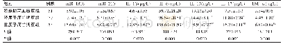 表3 不同HDP亚组血清miR-181b、miR-210以及炎性因子水平比较（)