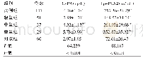表1 各组研究对象血清CyPA、Lp-PLA2水平比较（)