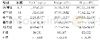 表2 各组研究对象血清CysC、Hcy、UA水平比较（)
