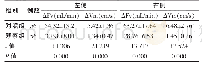 表2 两组不同颈过伸位双侧椎动脉血流量变化情况比较（)