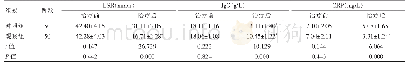 表3 两组患者治疗前后实验室相关指标比较（±s)