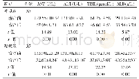 表3 两组患者治疗前后肝功能指标水平比较（±s)