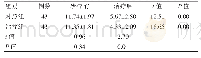表2 两组患者治疗前后中医证候积分比较（分，±s)