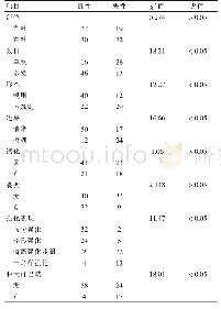 表1 良恶性甲状腺结节CT成像特点比较