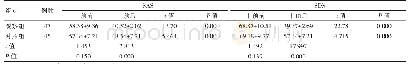 表1 两组患者干预前后SAS、SDS得分比较（分，±s)