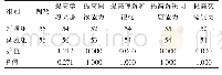 《表4 两组教学效果满意度比较（名）》