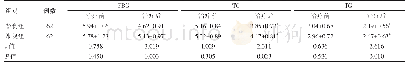 表3 两组患者治疗前后糖脂代谢水平比较（mmol/L,±s)