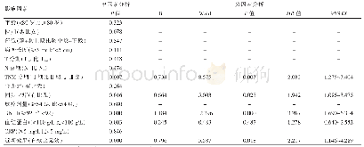 表2 影响预后的单因素及多因素COX回归分析