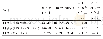 《表1 2017～2019年4～6月门急诊次均费用和次均药品费用变化情况》