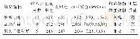 表2 各项结局指标的GRADE系统证据评价结果