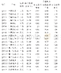 表4 醇溶性浸出物及含量测定结果（%）