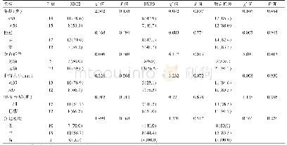 《表3 结直肠癌患者临床特征与SDC2、BMP3甲基化关系[例（%）]》