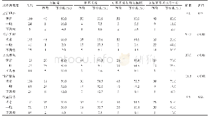 表3 四种医养结合服务模式下老年人服务满意度情况