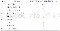 表4 全国医药高校ESI学科分布情况