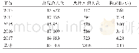 表1 2013～2017新疆某院出院人数及恶性肿瘤所占比重