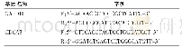 表2 基因引物序列：CDCA3在肝细胞肝癌增殖中的作用研究