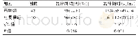 表2 两组患者心脏复律成功率及耗时比较