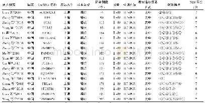 表1 纳入文献基本特征：lncRNA与胃癌临床特征相关性的meta分析