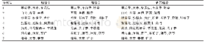 表4 药物核心组合及新方组合