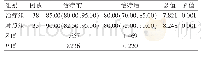 表3 两组患儿治疗前后足背屈角比较[°，M(P25,P75)]