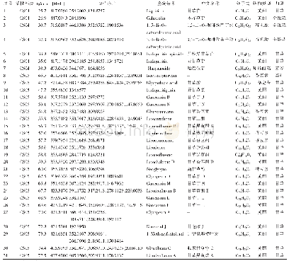 表3 CS04和CS05活性部位化学成分的LC-MS鉴定结果