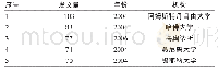 表4 发文量最多的前5个机构