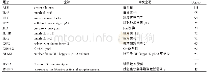 表1 RA关键靶点：基于网络药理学阐述青风藤对类风湿性关节炎的作用机制