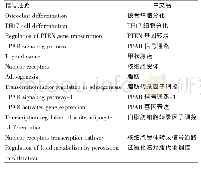 《表3 KEGG、REACTOM、WikiPathways信号通路》