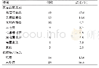 表2 引起神经系统不良反应的抗菌药物类别及联用药物情况（n=103)