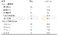 表4 ADR主要表现及出现时间分布（n=103)