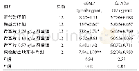 表8 肾宝片对去势大鼠阴茎海绵体内c GMP和总NOS水平的影响（±s)