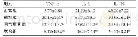 表3 阿昔莫司联合氯吡格雷对高脂血症大鼠血清炎性因子水平的影响（ng/L,±s,n=10)