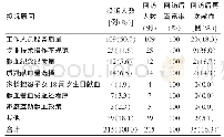 表2 215例严重性投诉原因和献血者再次献血情况