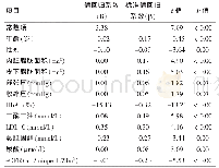 表3 以C肽为因变量的多元线性回归分析