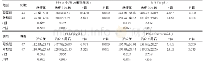 表4 两组血管新生指标比较（±s)