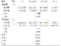 表1 两组患者治疗前后视力水平比较[例（%）]