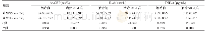 表4 两组患者治疗前后炎性因子水平比较（±s)