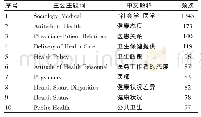 表1 全时间段英文文献高频主要主题词列表（前10)