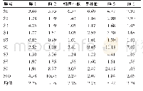 表4 10批去粗皮厚朴共有峰峰面积与厚朴药材共有峰峰面积的比值