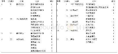 表2 类方分布特点：基于文献挖掘探讨经方治疗类风湿关节炎的应用研究