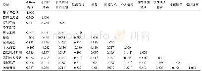 表1 情绪智力、共情与支持性沟通的相关性分析（n=382,r值）