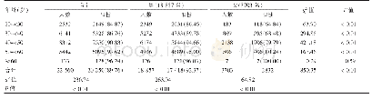 表1 225 60名体检人员基本人口学特征及体检阳性结果检出率情况[例（%）]