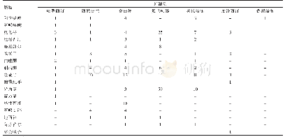 表2 CYP2D6底物与抑制剂联用医嘱统计（次）