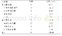 表1 锁定钢板治疗胫骨骨折术后病原菌分布情况